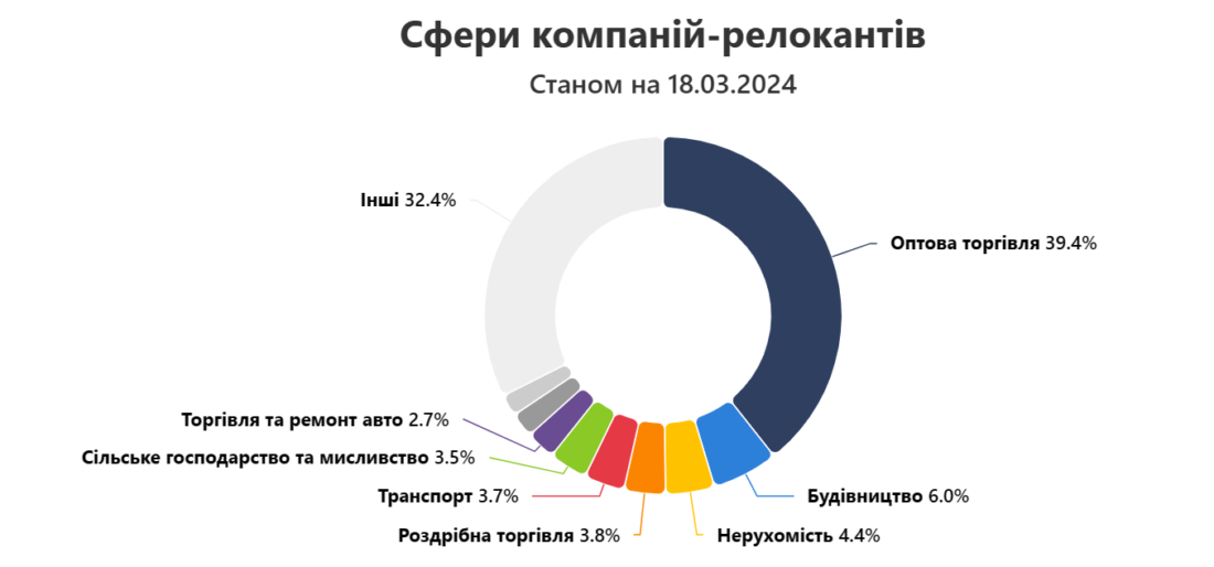 Релокований бізнес