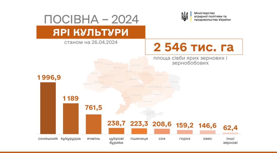 Статистика посіву