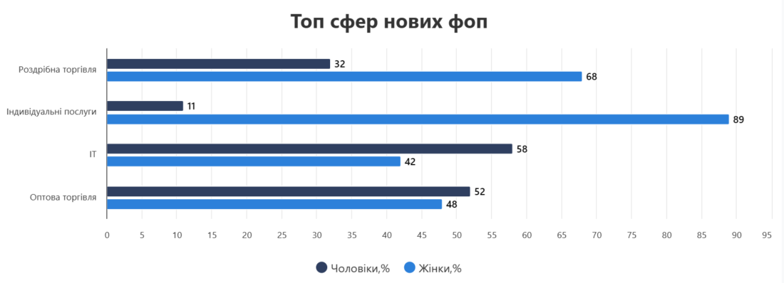 Інфографіка новостворених ФОПів