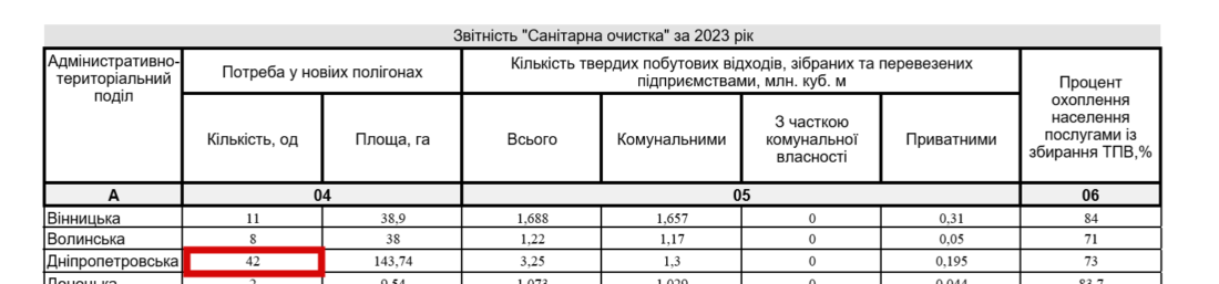 Потреба у нових полігонах на Дніпропетровщині