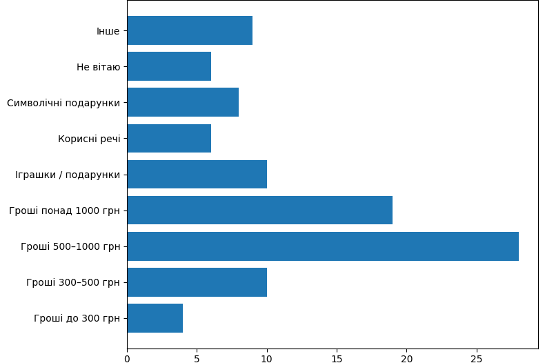 Вільногірці не шкодують грошей на подарунки