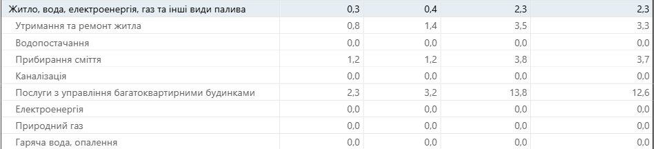 Інфляція набирає обертів: які комунальні послуги подорожчали найбільше у 2026 році фото 3