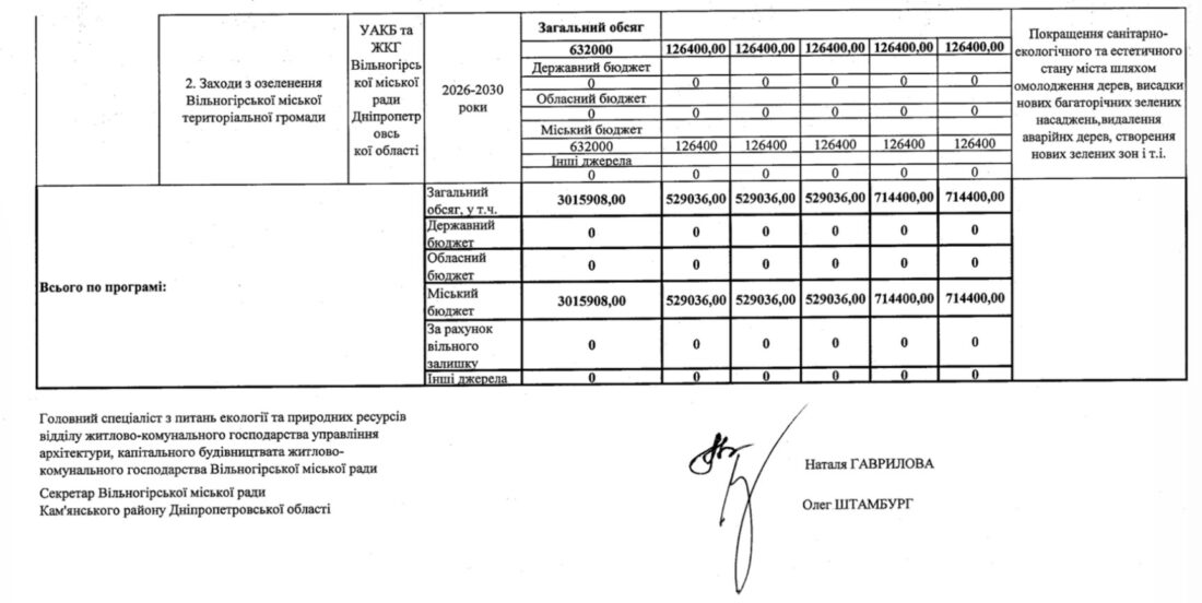 Нова екологічна стратегія Вільногірська: від затвердження до змін фото 6