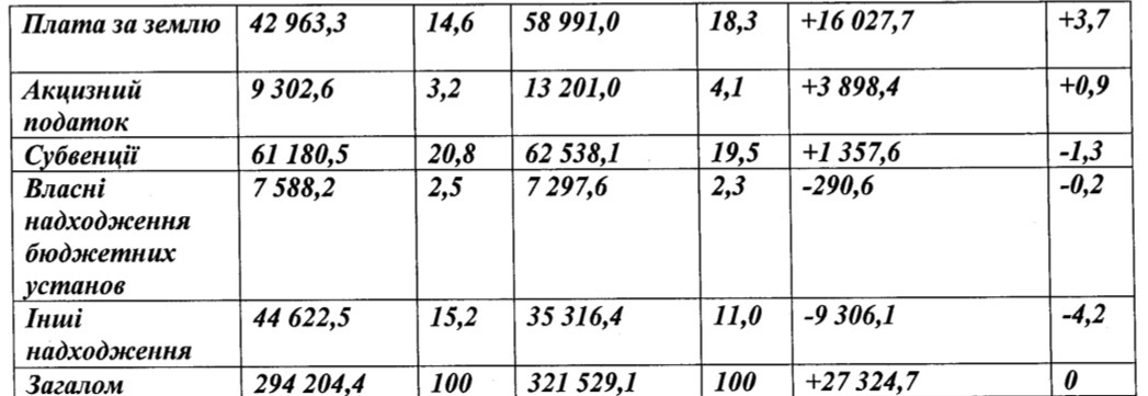 Бюджет Вільногірська-2025: звідки приходили гроші та на які галузі їх витрачали  фото 6