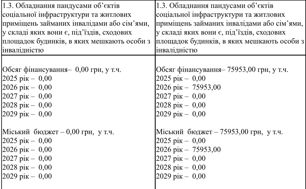 Соціальна підтримка у Вільногірську: місто збільшує фінансування виплат та доступності фото 4