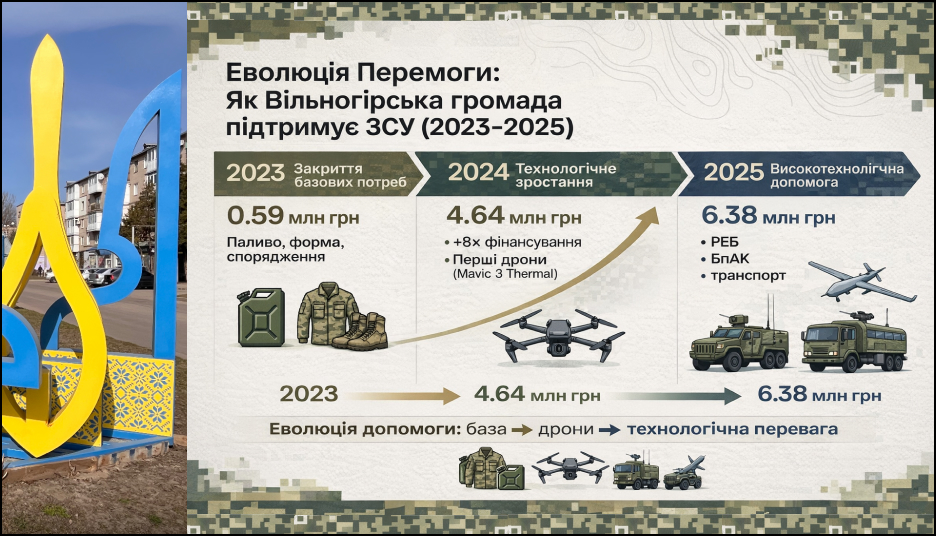 411-й окремий полк безпілотних систем “Яструби” подякував Вільногірський громаді за надану підтримку фото 8