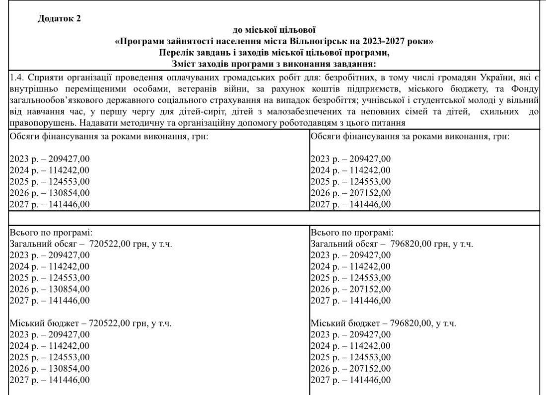 У Вільногірську виділяють додаткові кошти на громадські роботи фото 11
