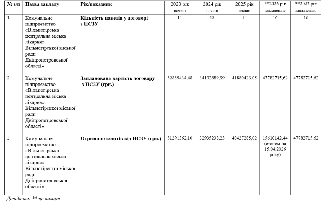 Лікарня Вільногірська готується до перезавантаження фото 13