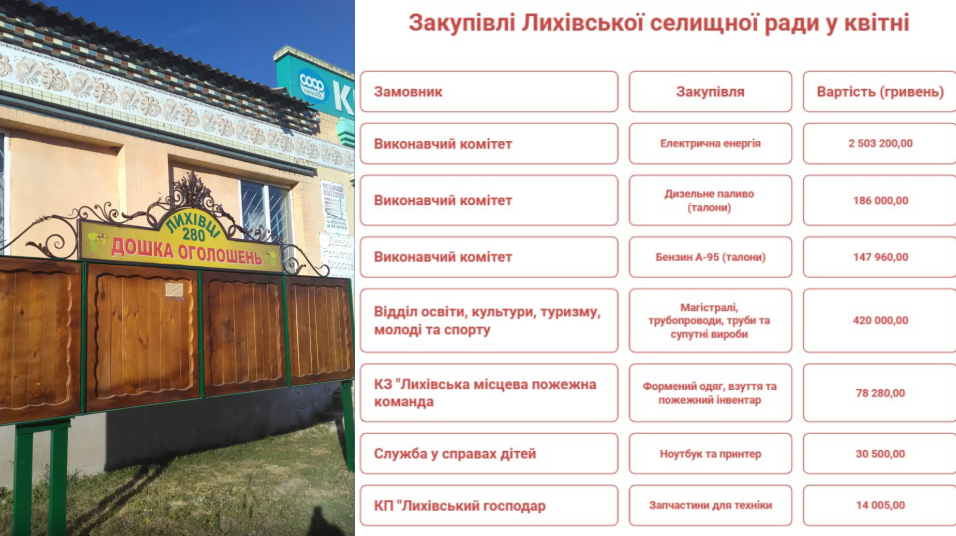 Що купувала Лихівська селищна рада у квітні 2026 року: аналіз закупівель фото 2
