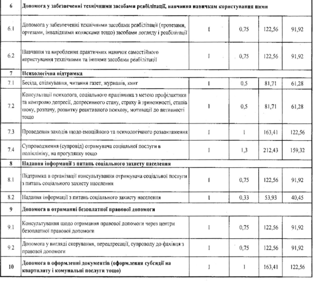 Від доставки ліків до соціального супроводу: у Вільногірську затвердили нові тарифи на соціальні послуги фото 6