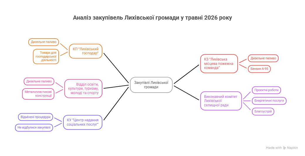 Що купували установи Лихівської громади у травні 2026 року: аналіз закупівель фото 4