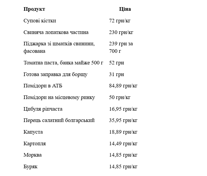 Борщ у Вільногірську дорожчає? Скільки коштує приготувати страву у жовтні 2026 року фото 9