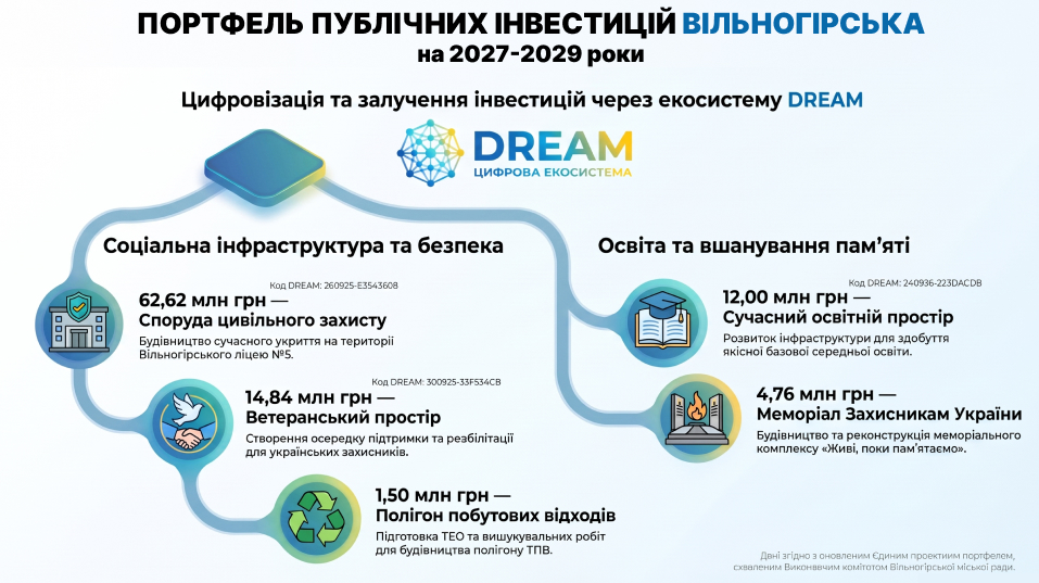 Нове укриття для ліцеїстів, ветеранський простір та полігон ТПВ: що планують у Вільногірську фото 5